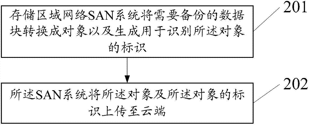 Method and device for uploading, cloud backup, searching and recovery of data