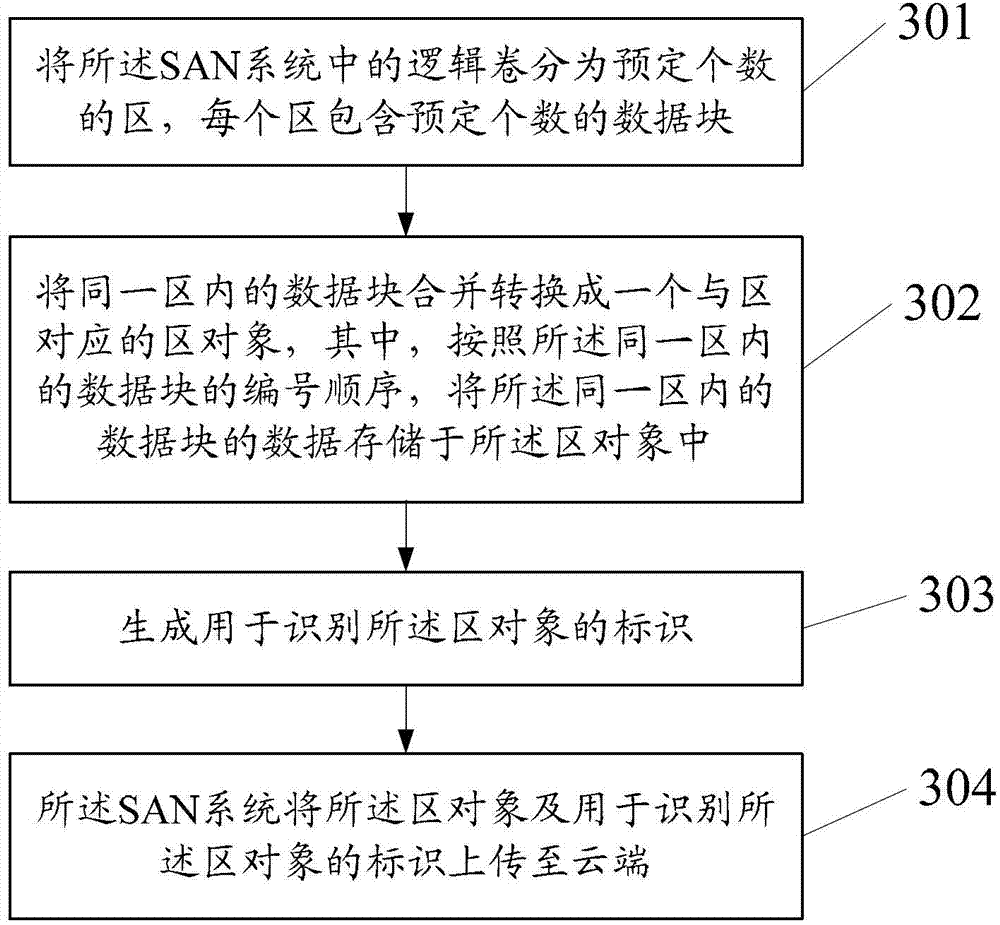 Method and device for uploading, cloud backup, searching and recovery of data