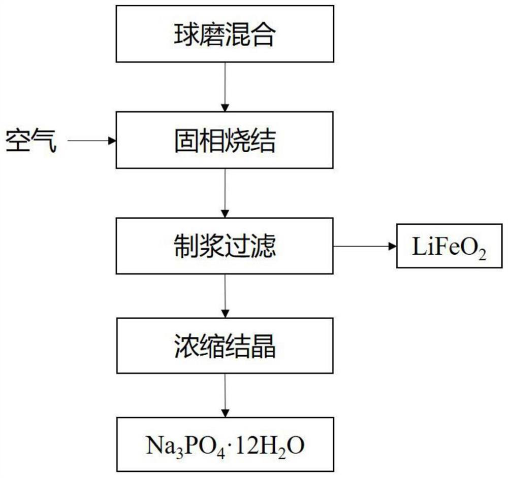A kind of green recovery processing method of waste lithium iron phosphate battery positive electrode