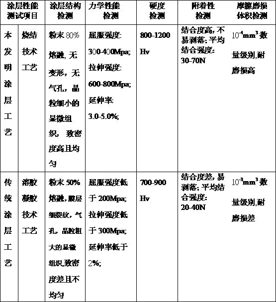 A method of vacuum sintering method for laser cladding preparation coating process