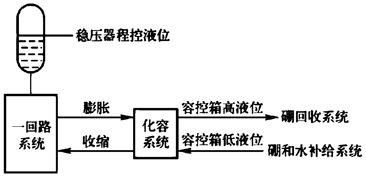Nuclear power plant volume control box deoxidization testing system and method