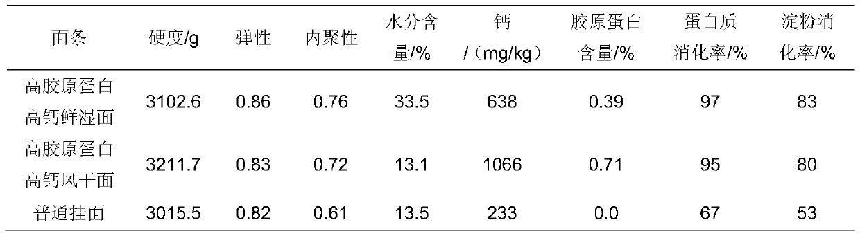 High-collagen high-calcium noodles and preparation method thereof