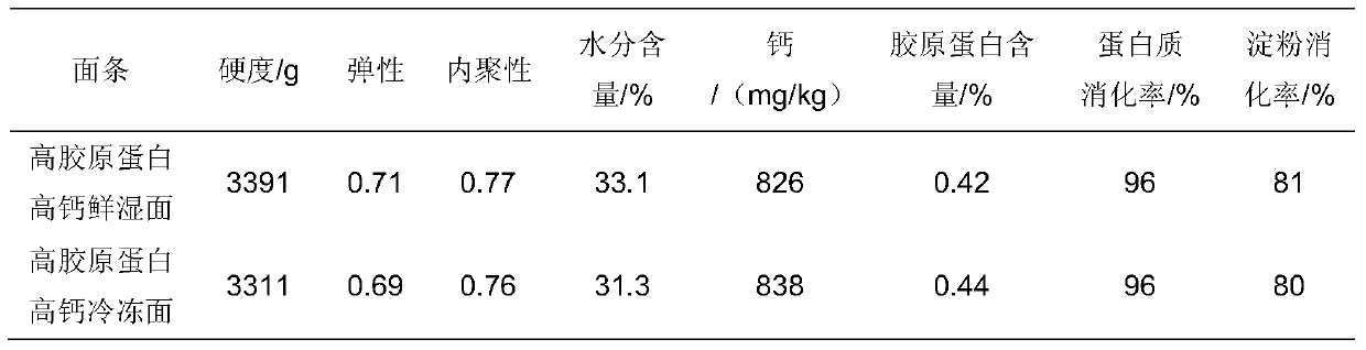 High-collagen high-calcium noodles and preparation method thereof