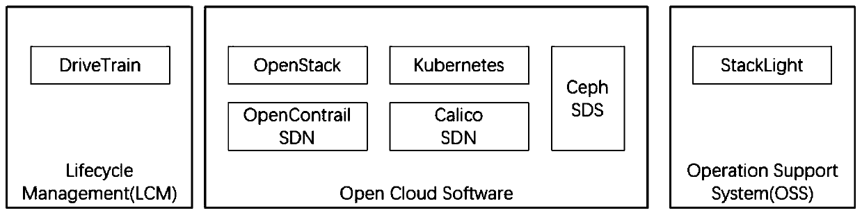 Power industry cloud platform tool chain based on open source component, and cloud platform operation and maintenance method