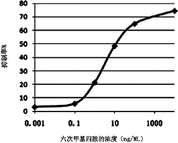 Preparation method and application of hexamethylenetetramine complete antigen