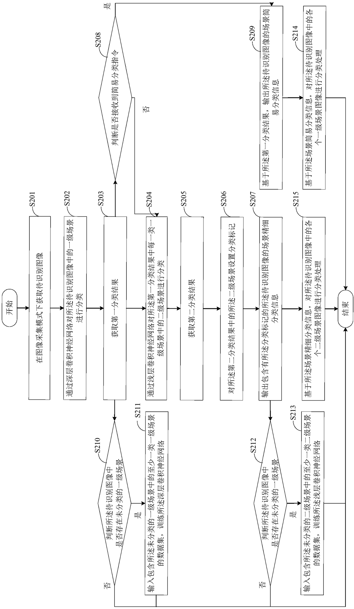 Image processing method and device, and mobile terminal