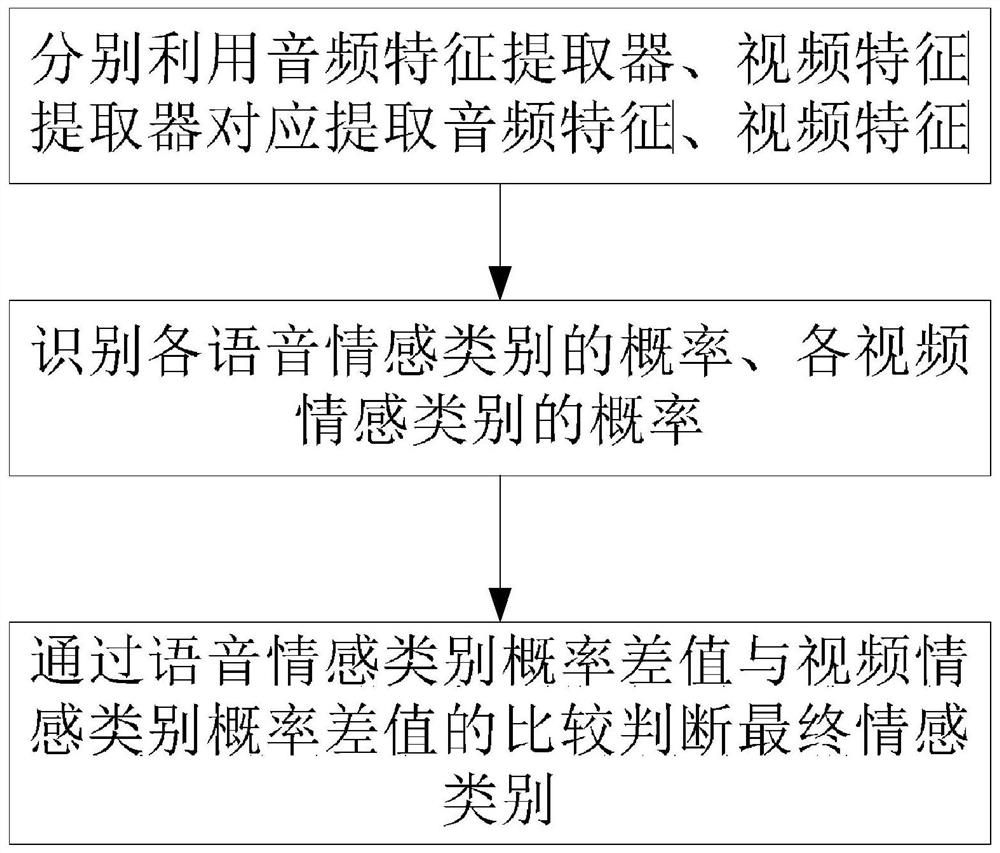 Multimodal emotion recognition method and system based on neural network and transfer learning