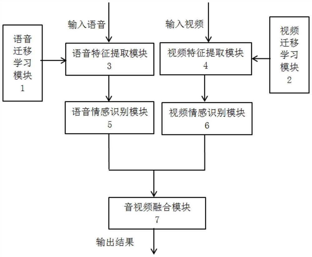 Multimodal emotion recognition method and system based on neural network and transfer learning