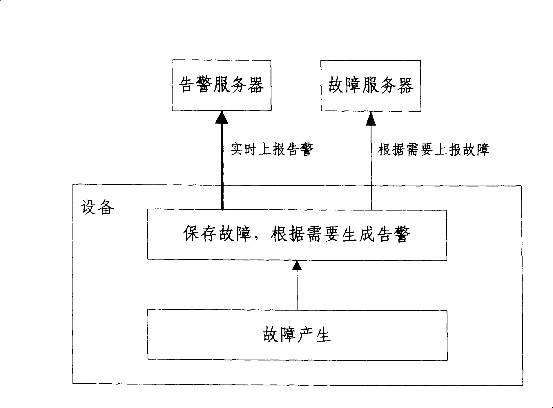 Equipment failure process and alarm method in communication system ...