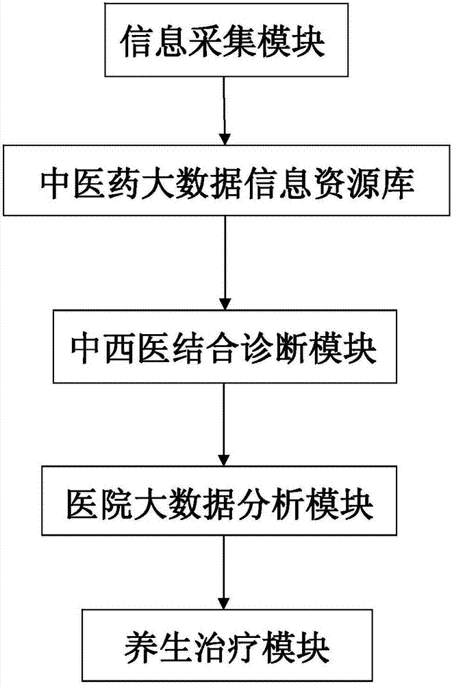Four-diagnostic method cooperation-based traditional Chinese medicine intelligent aided diagnosis system