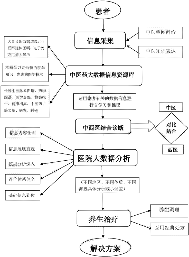 Four-diagnostic method cooperation-based traditional Chinese medicine intelligent aided diagnosis system