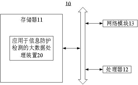 Big data processing method applied to information protection detection and server