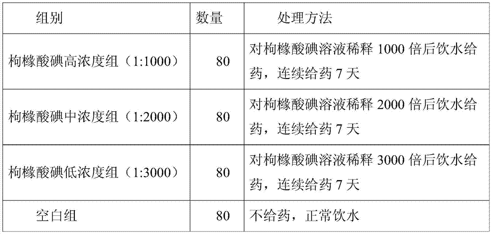 Application of iodine citrate in the preparation of medicines for the treatment of diseases of the digestive system of livestock and poultry