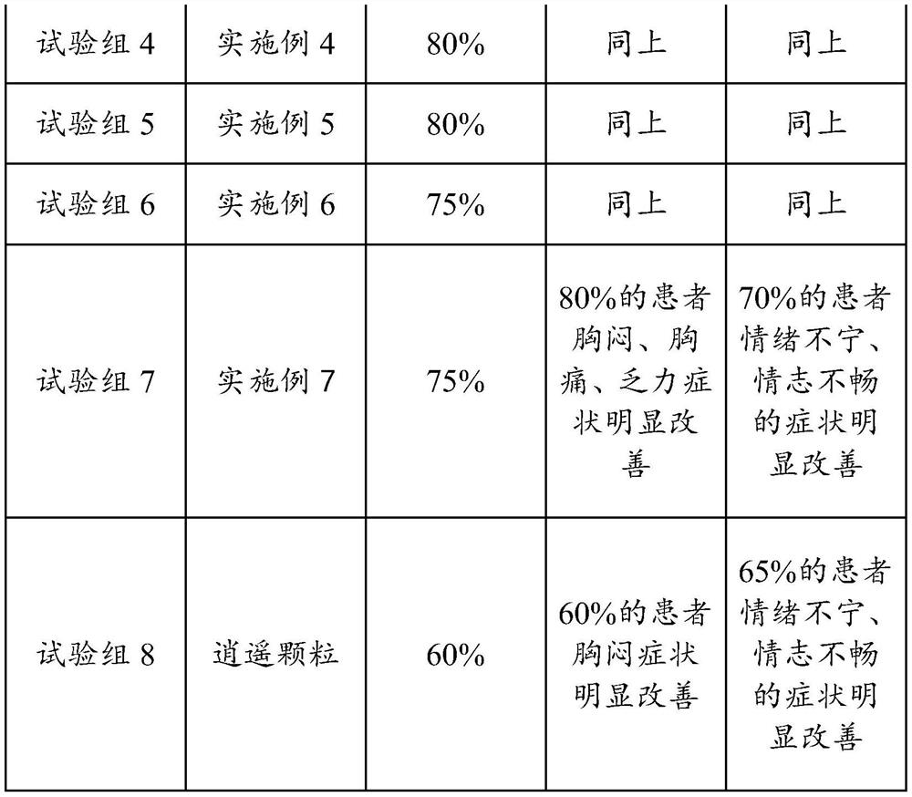 Traditional Chinese medicine composition, medicine for treating qi deficiency and blood stasis type coronary heart disease complicated with anxious depression and preparation method and application of medicine