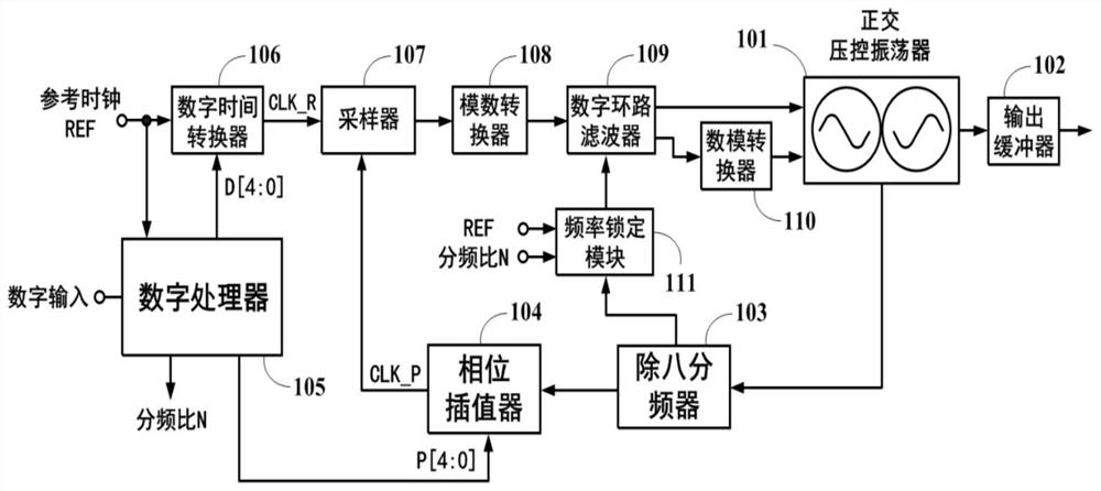 A digital phase-locked loop frequency synthesis device