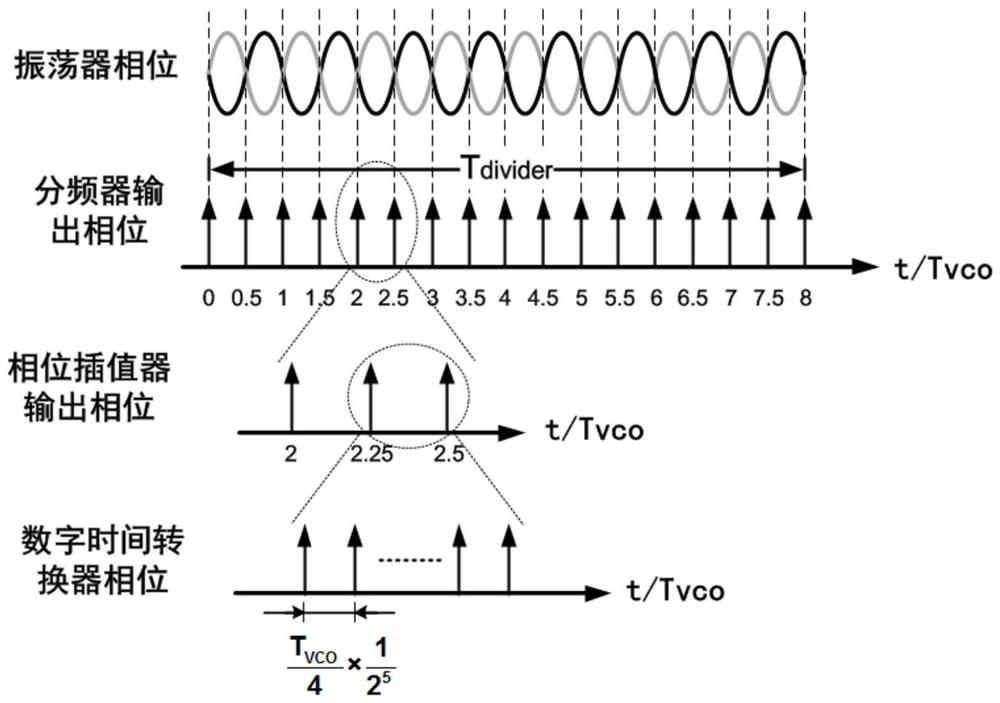 A digital phase-locked loop frequency synthesis device