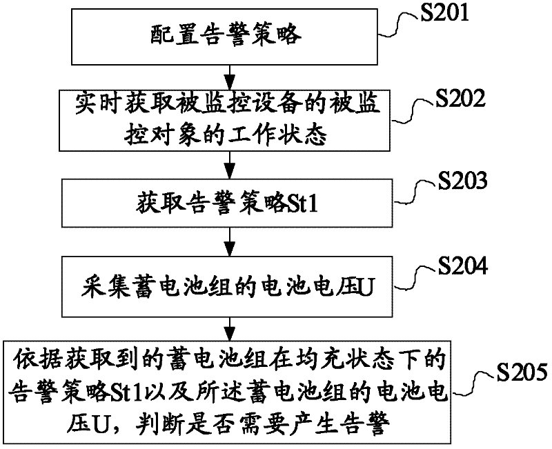 Method and device for acquiring alarm information and power-environment monitoring system