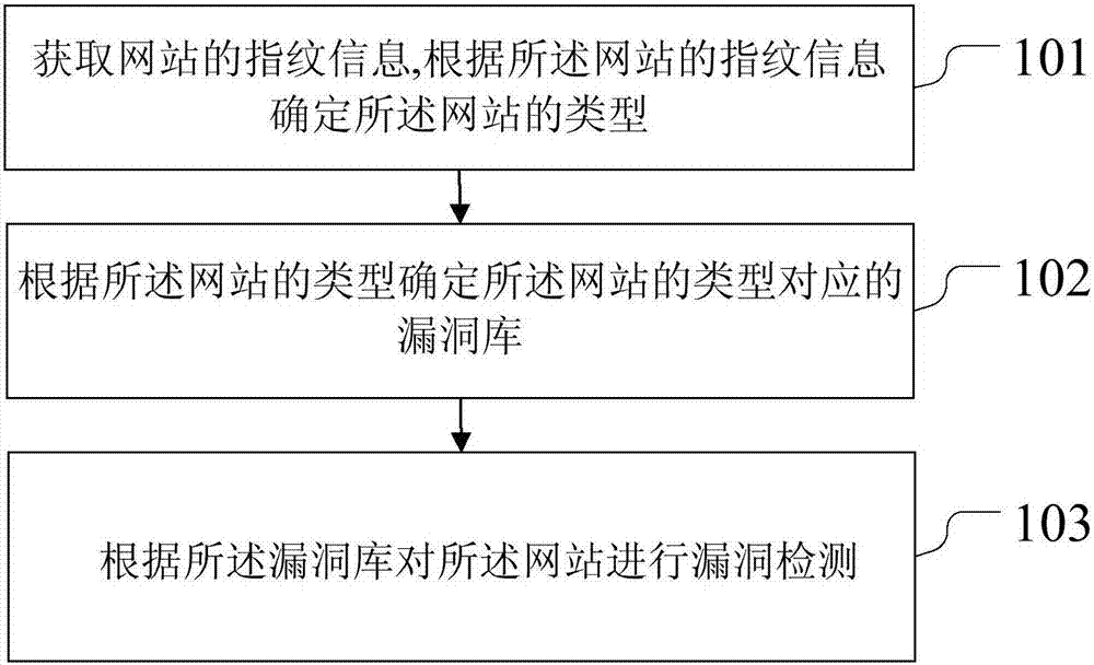 Method and device for website vulnerability detection