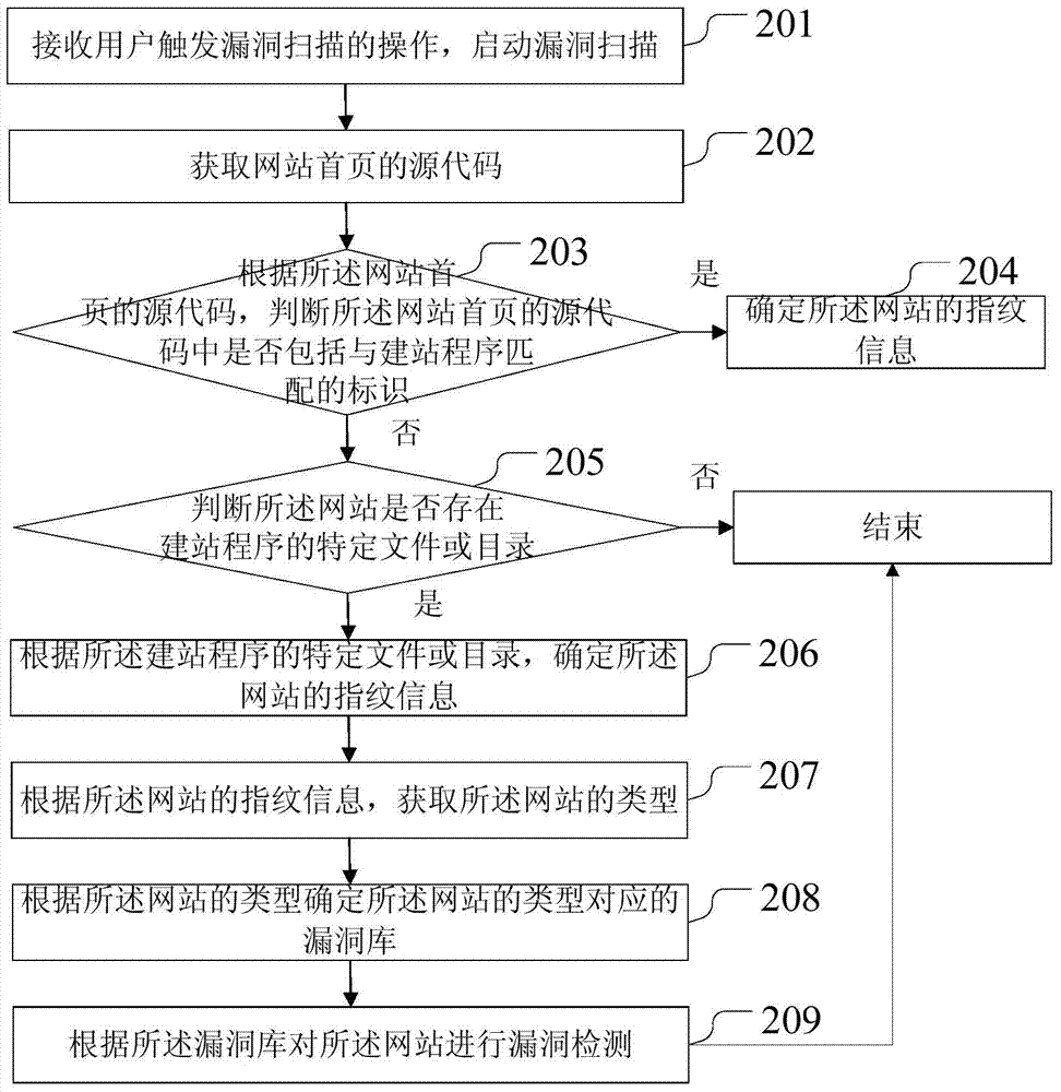 Method and device for website vulnerability detection