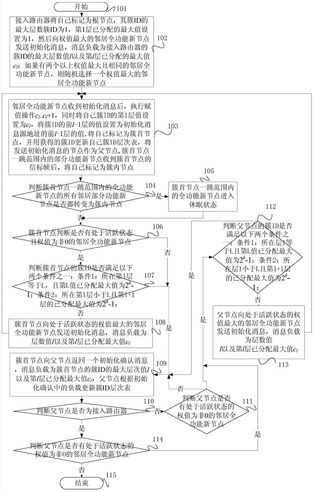 Method for achieving next-generation wireless sensor network route