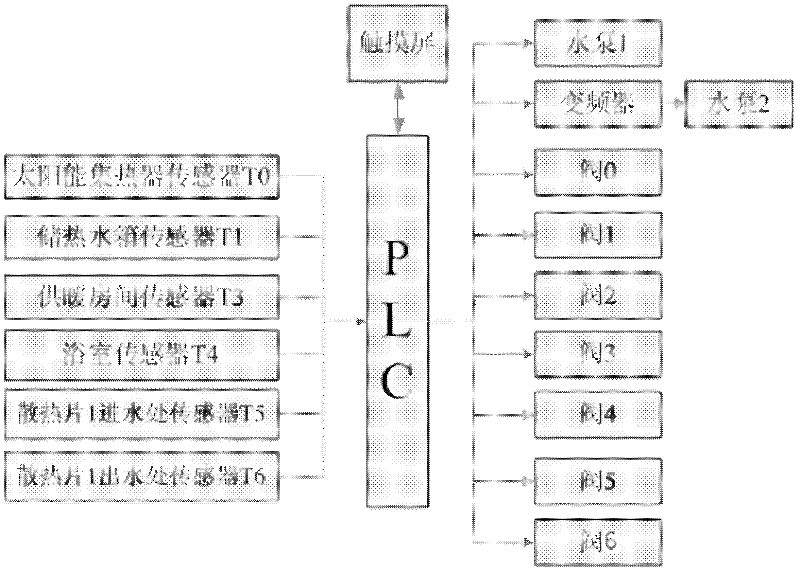 Solar heating control system and control method thereof