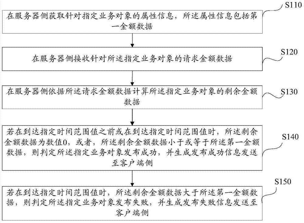 Method, system, server and client for data processing of business object