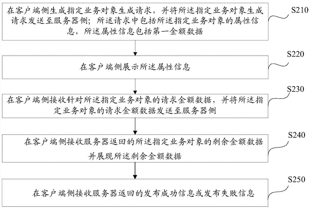 Method, system, server and client for data processing of business object