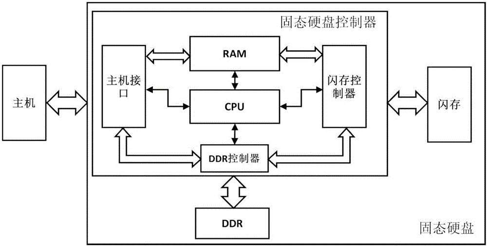Error management method of flash memory for greatly enhancing service time of solid state disk