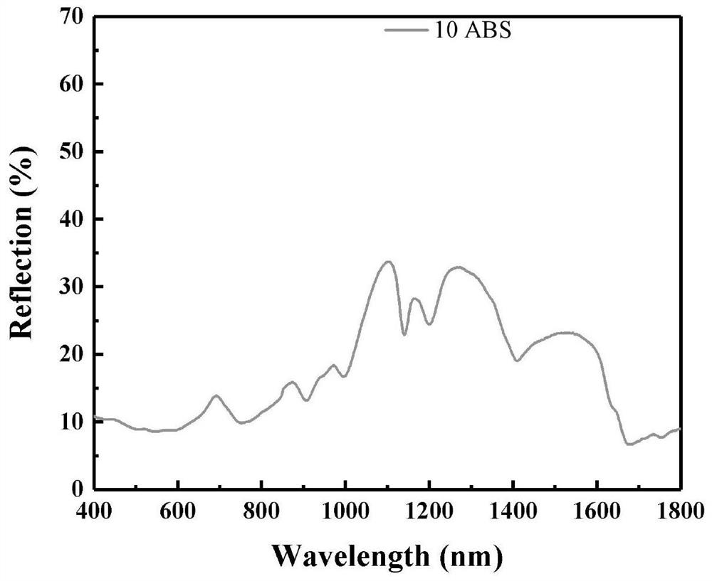 Mixture of fused-ring aromatic pigment and polymer material, its preparation method and its downstream products