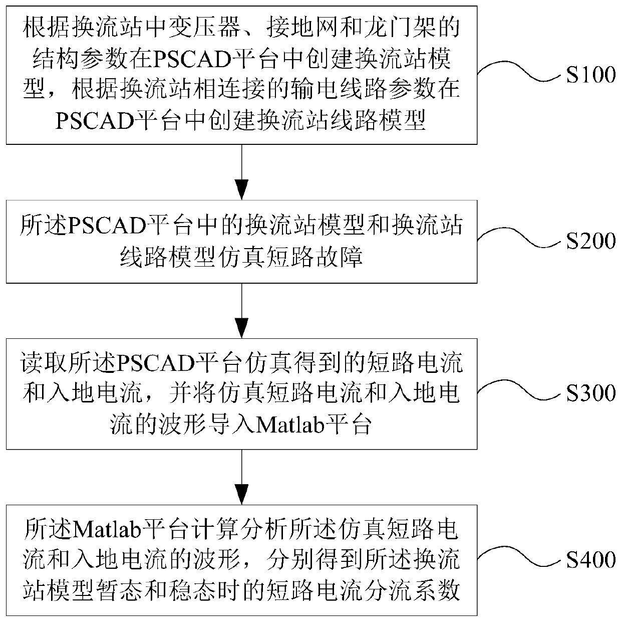 A simulation method and system for short-circuit current shunt coefficient of converter station