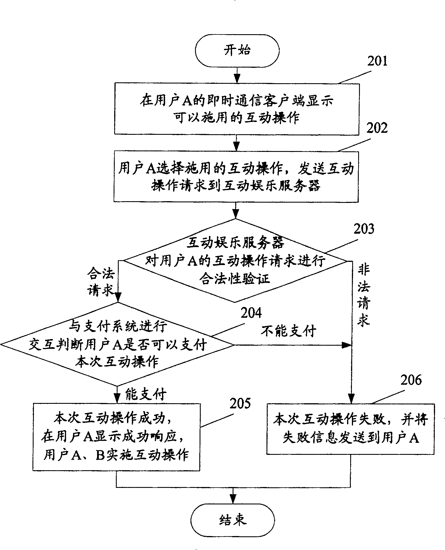 System and method for personal virtual image interdynamic amusement based on istant communication platform