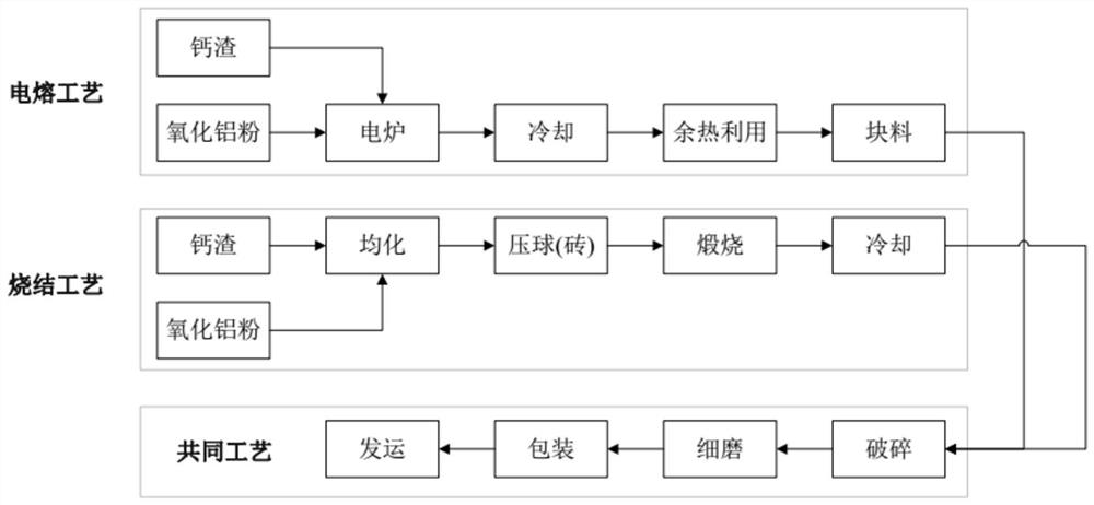 A method for producing aluminate high-temperature binder from metal calcium slag