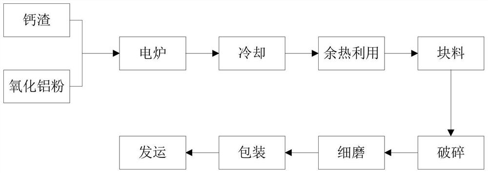 A method for producing aluminate high-temperature binder from metal calcium slag