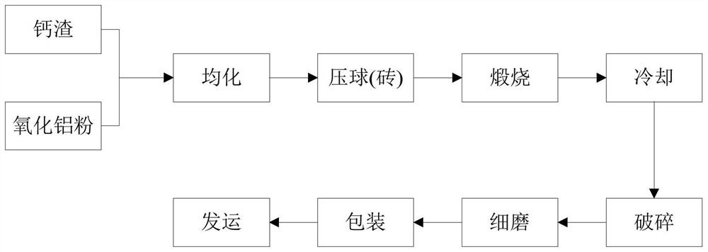 A method for producing aluminate high-temperature binder from metal calcium slag