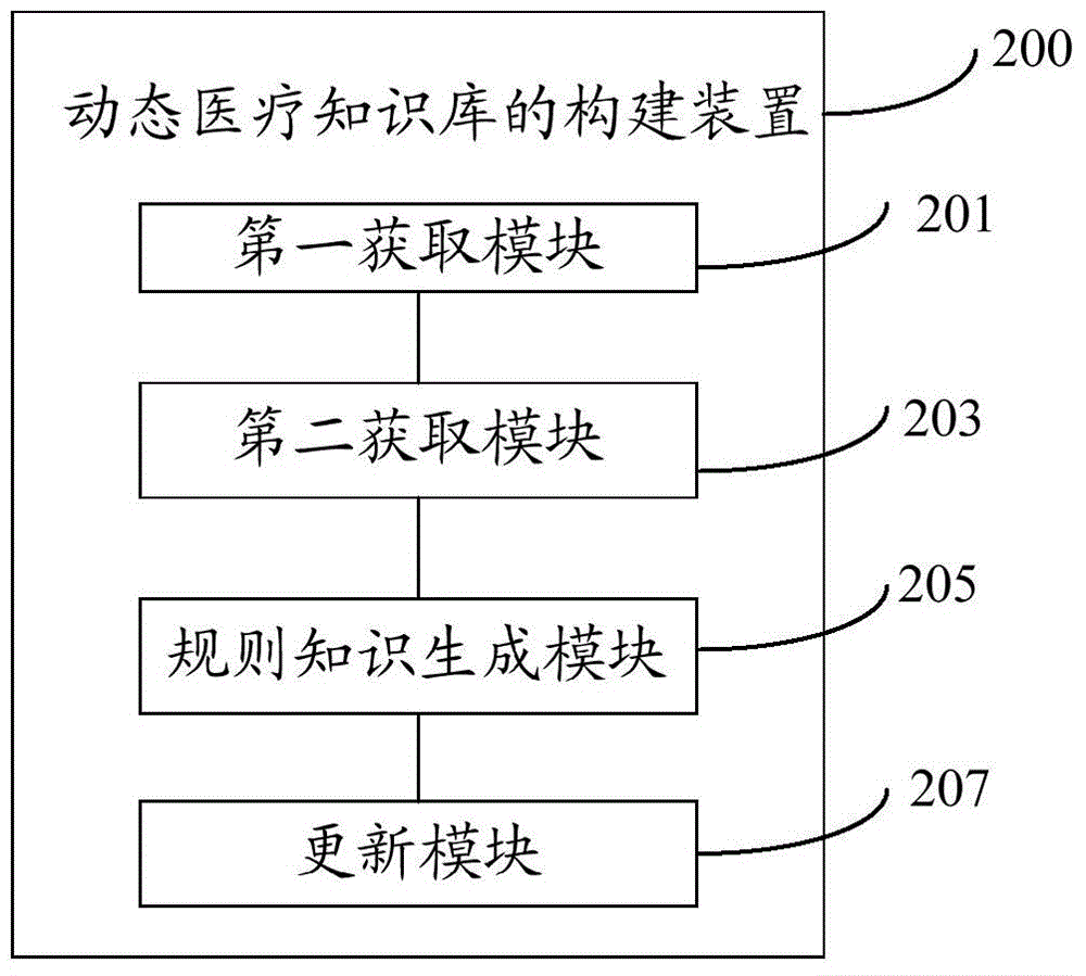 Construction method and device of dynamic medical knowledge base