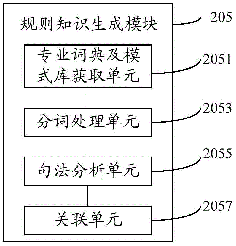 Construction method and device of dynamic medical knowledge base