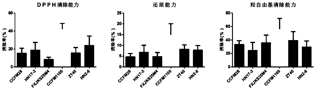 Multifunctional pediococcus acidilactici CCFM1105, fermented food produced from multifunctional pediococcus acidilactici CCFM1105 and application of multifunctional pediococcus acidilactici CCFM1105