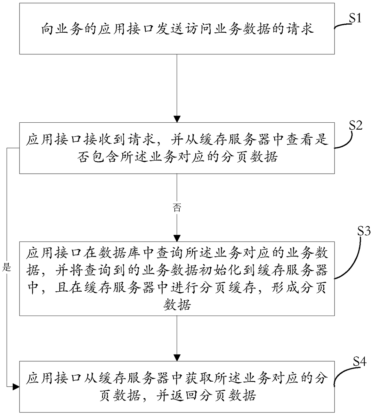Method and system for accessing data under big data high concurrency