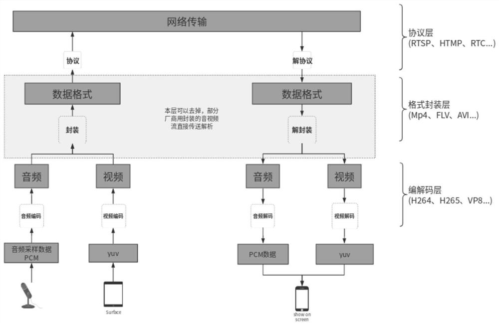 A data transmission method with low bandwidth and high security based on device virtualization