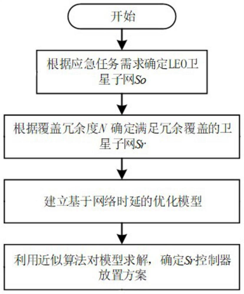 On-demand dynamic placement method for SDN controllers in the space-ground integrated network