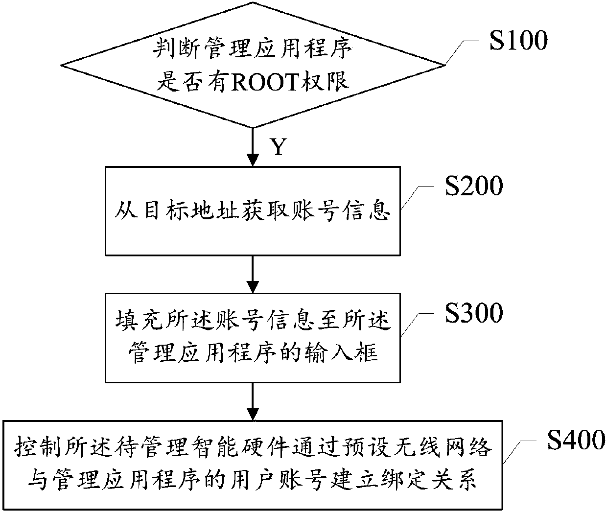 Control method, device and system for intelligent hardware