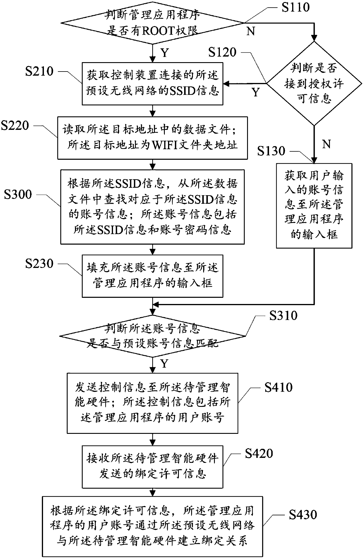 Control method, device and system for intelligent hardware