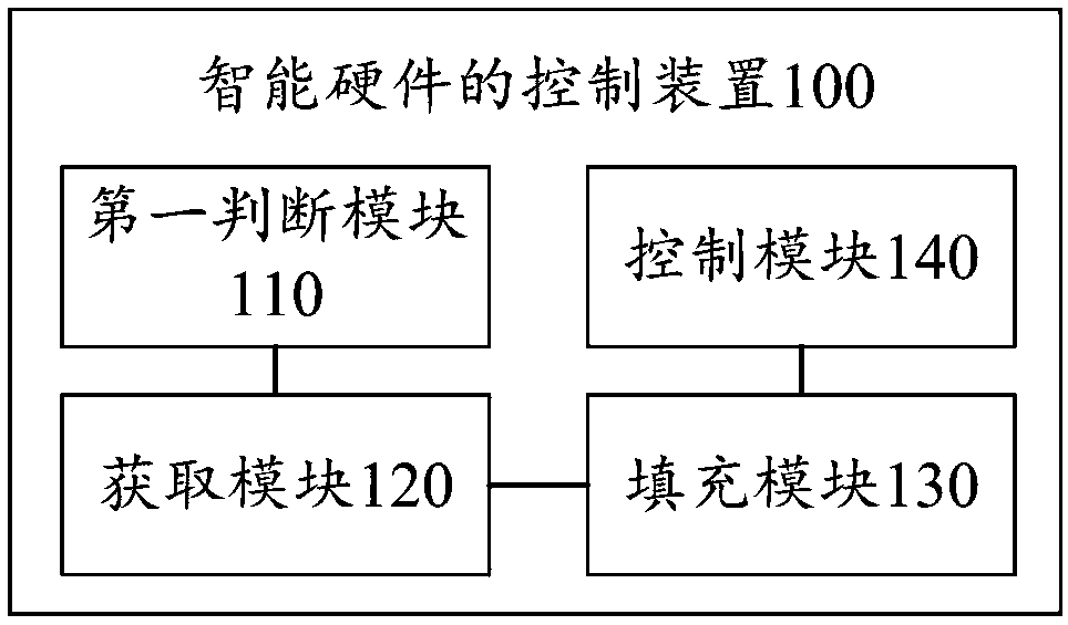 Control method, device and system for intelligent hardware