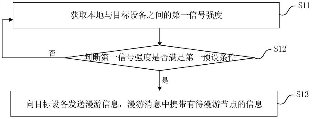 Network roaming method and device, router, electronic equipment and readable storage medium