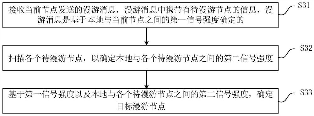 Network roaming method and device, router, electronic equipment and readable storage medium