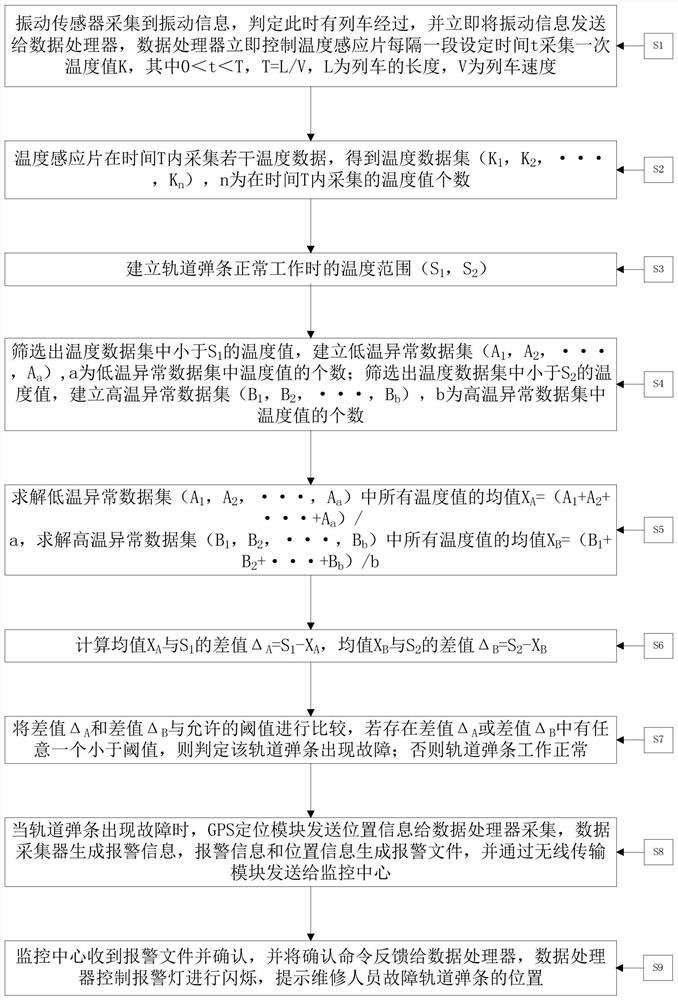 A temperature measurement system and fault monitoring method applied to track springs