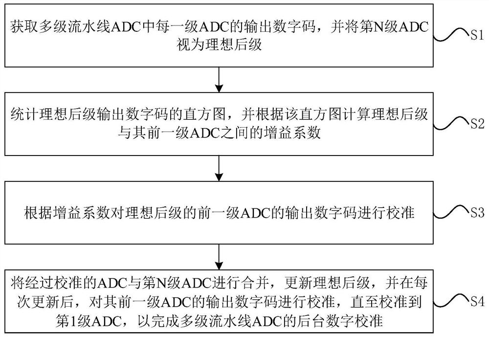 Assembly line ADC background digital calibration method and device based on histogram statistics