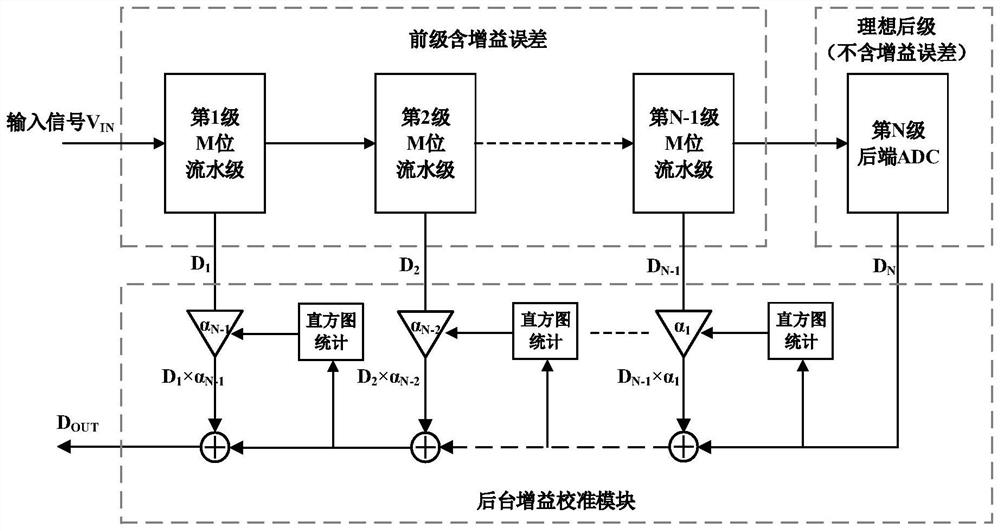 Assembly line ADC background digital calibration method and device based on histogram statistics