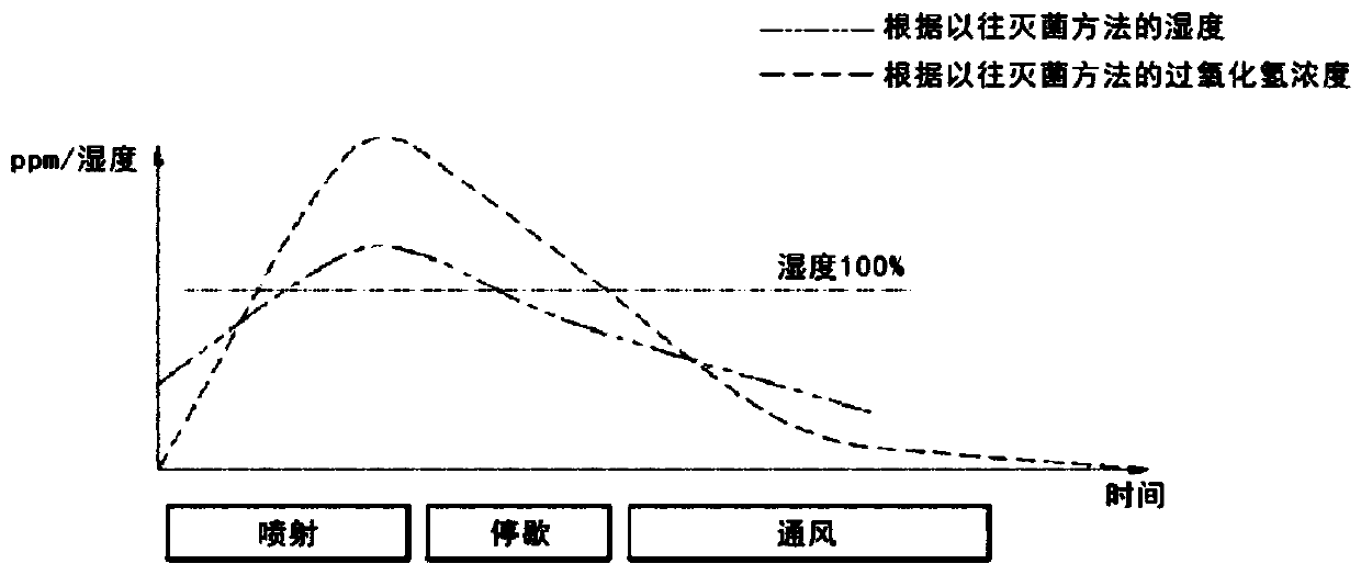 Hydrogen peroxide aerosol equipment to which humidity responsive injection control device is attached