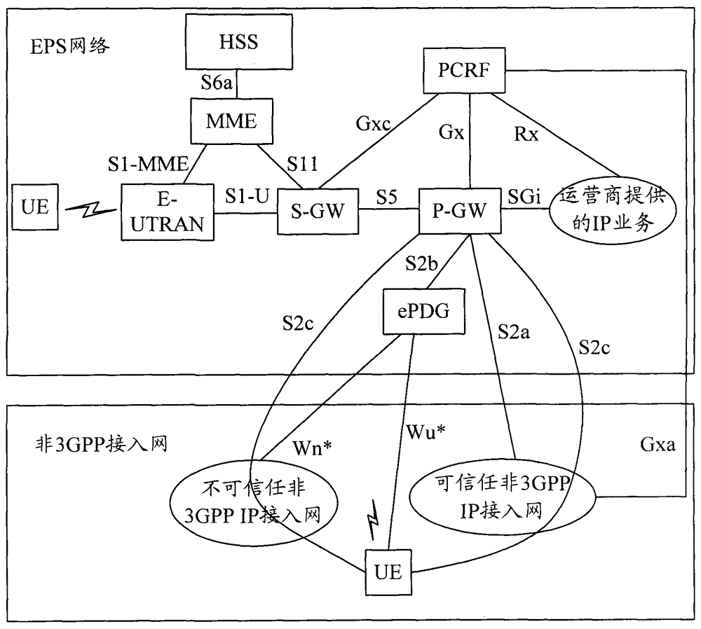 A policy control method and system for local access of mobile users